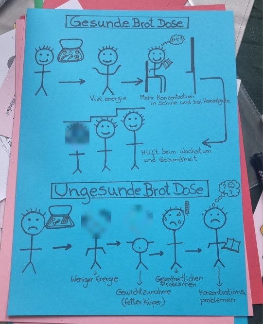 Selbstgestaltetes Lernplakat: „Gesunde Brotdose“ vs. „Ungesunde Brotdose“ – Ernährung anschaulich vermittelt.